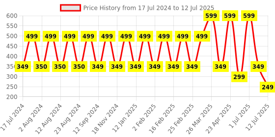 myntra.com Comet Busters Set Of 10 Blue & Pink Bindis comet busters Price History Graph from 17 Jul 2024 to 12 Jul 2025