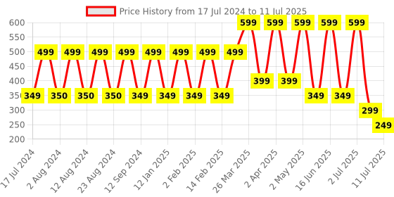 myntra.com Comet Busters Set Of 10 Designer Bindi - Black comet busters Price History Graph from 17 Jul 2024 to 11 Jul 2025