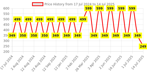 myntra.com Comet Busters Set of 10 Designer Bindis - Black comet busters Price History Graph from 17 Jul 2024 to 14 Jul 2025