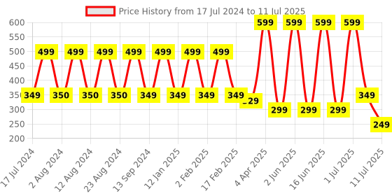 myntra.com Comet Busters Set of 10 Designer Bindis - Black comet busters Price History Graph from 17 Jul 2024 to 11 Jul 2025