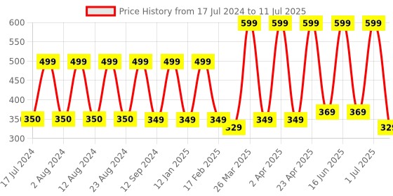 myntra.com Comet Busters Set of 10 Handcrafted Designer Bindis - Black comet busters Price History Graph from 17 Jul 2024 to 11 Jul 2025