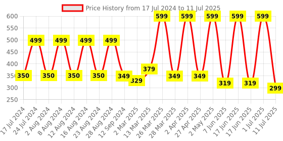 myntra.com Comet Busters Set of 10 Handcrafted Designer Bindis - Black comet busters Price History Graph from 17 Jul 2024 to 11 Jul 2025
