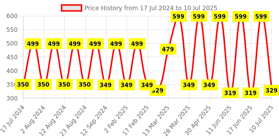 myntra.com Comet Busters Set of 10 Handcrafted Designer Bindis - Red comet busters Price History Graph from 17 Jul 2024 to 10 Jul 2025