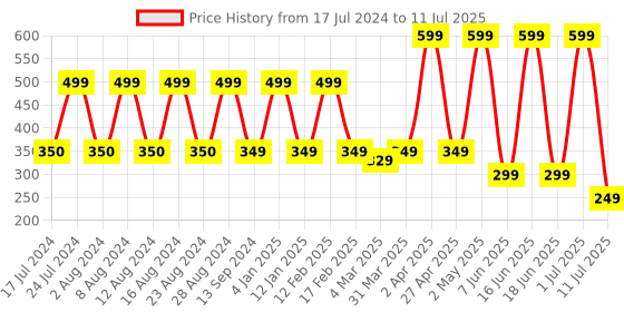myntra.com Comet Busters Set of 10 Handcrafted Traditional Bindis - Black comet busters Price History Graph from 17 Jul 2024 to 11 Jul 2025