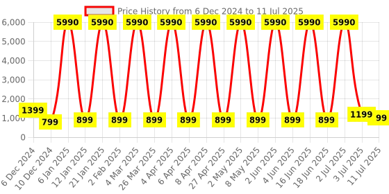 myntra.com Comet Busters Set Of 10 Handcrafted Traditional Designer Bindis comet busters Price History Graph from 6 Dec 2024 to 11 Jul 2025