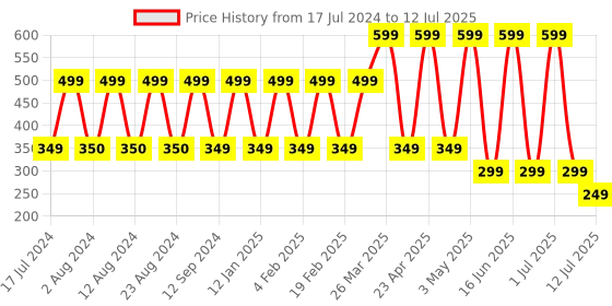 myntra.com Comet Busters Set Of 10 Maroon Bindis comet busters Price History Graph from 17 Jul 2024 to 12 Jul 2025