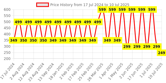 myntra.com Comet Busters Set of 10 Multicolor Bindi comet busters Price History Graph from 17 Jul 2024 to 10 Jul 2025