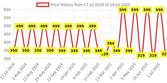 myntra.com Comet Busters Set of 10 Multicoloured Traditional Bindis comet busters Price History Graph from 17 Jul 2024 to 10 Jul 2025