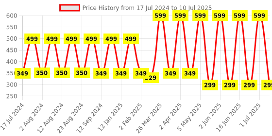 myntra.com Comet Busters Set of 10 Om-Shaped Designer Bindis - Black comet busters Price History Graph from 17 Jul 2024 to 10 Jul 2025