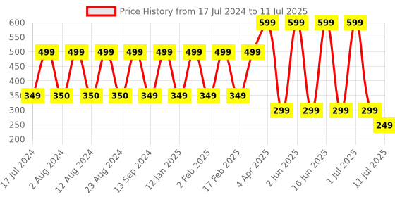 myntra.com Comet Busters Set of 10 Oval Bindis - Black comet busters Price History Graph from 17 Jul 2024 to 11 Jul 2025