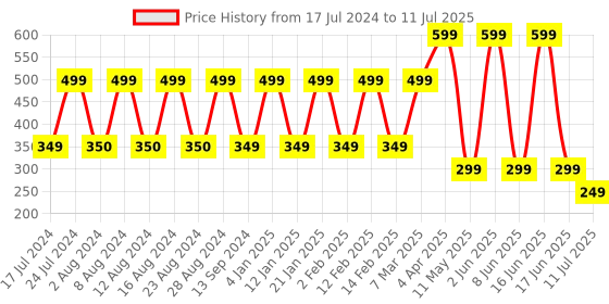 myntra.com Comet Busters Set of 10 Oval Bindis - Black comet busters Price History Graph from 17 Jul 2024 to 11 Jul 2025