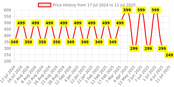 myntra.com Comet Busters Set of 10 Oval Bindis - Red comet busters Price History Graph from 17 Jul 2024 to 11 Jul 2025