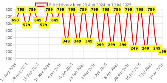 myntra.com Comet Busters Set Of 10 Ponytail Holders comet busters Price History Graph from 23 Aug 2024 to 10 Jul 2025