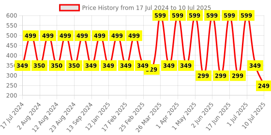 myntra.com Comet Busters Set Of 10 Red & Gold-Coloured Bindis comet busters Price History Graph from 17 Jul 2024 to 10 Jul 2025