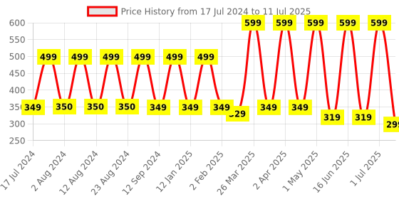 myntra.com Comet Busters Set Of 10 Stone-Studded Bindi - Pink comet busters Price History Graph from 17 Jul 2024 to 11 Jul 2025