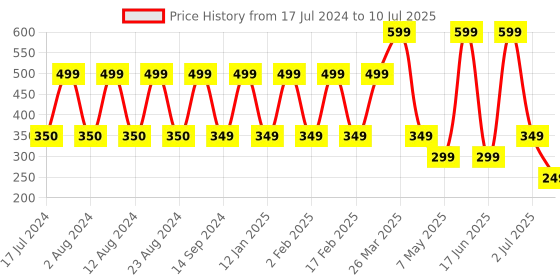 myntra.com Comet Busters Set of 10 Stone Studded Bindis - Multicolored comet busters Price History Graph from 17 Jul 2024 to 10 Jul 2025