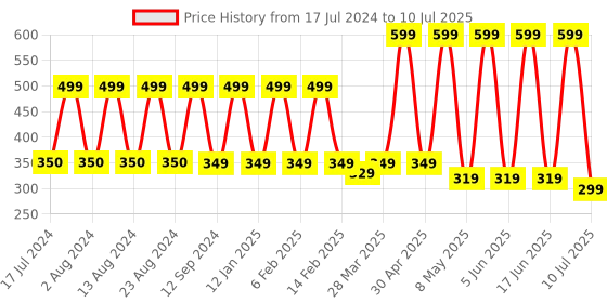 myntra.com Comet Busters Set of 10 Stone Studded Bindis - Multicoloured comet busters Price History Graph from 17 Jul 2024 to 10 Jul 2025