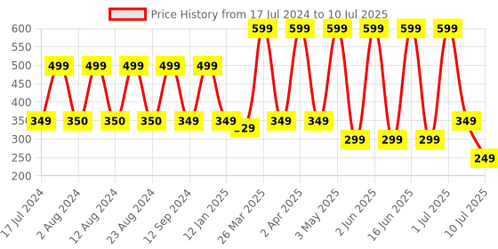myntra.com Comet Busters Set of 10 Stone-Studded Designer Bindis - Pink & Yellow comet busters Price History Graph from 17 Jul 2024 to 10 Jul 2025