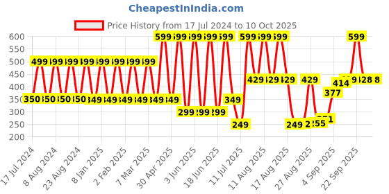 myntra.com Comet Busters Set of 10 Traditional Bindis - Black comet busters Price History Graph from 17 Jul 2024 to 9 Oct 2025