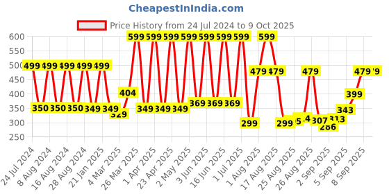 myntra.com Comet Busters Set of 10 Traditional Bindis -  Black comet busters Price History Graph from 24 Jul 2024 to 9 Oct 2025