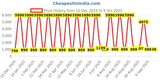 myntra.com Comet Busters Set Of 10 Traditional Bindis - Black comet busters Price History Graph from 10 Dec 2024 to 9 Oct 2025