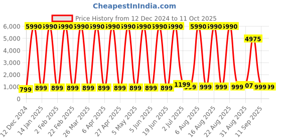 myntra.com Comet Busters Set Of 10 Traditional Bindis - Dark Green comet busters Price History Graph from 12 Dec 2024 to 10 Oct 2025