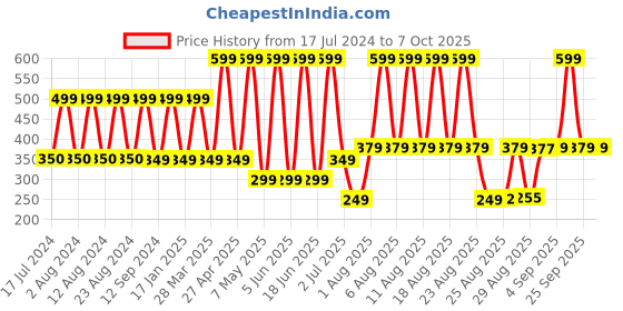 myntra.com Comet Busters Set of 10 Traditional Bindis - Gold-Toned comet busters Price History Graph from 17 Jul 2024 to 7 Oct 2025