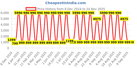 myntra.com Comet Busters Set Of 10 Traditional Bindis - Hot Pink comet busters Price History Graph from 8 Dec 2024 to 24 Nov 2025