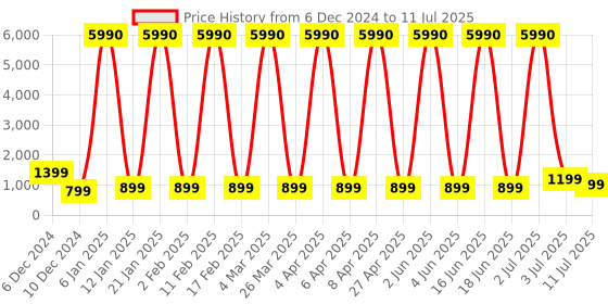 myntra.com Comet Busters Set Of 10 Traditional Bindis - Maroon comet busters Price History Graph from 6 Dec 2024 to 11 Jul 2025