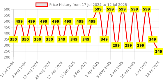 myntra.com Comet Busters Set of 10 Traditional Bindis - Orange comet busters Price History Graph from 17 Jul 2024 to 12 Jul 2025