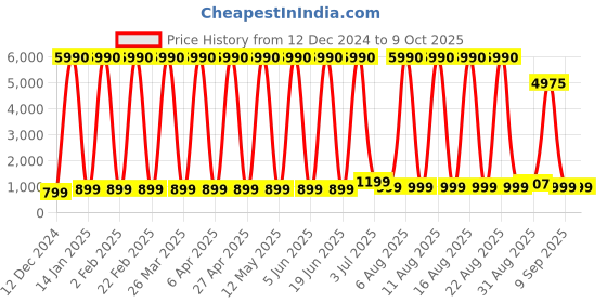 myntra.com Comet Busters Set Of 10 Traditional Bindis - Orange comet busters Price History Graph from 12 Dec 2024 to 8 Oct 2025