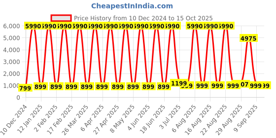 myntra.com Comet Busters Set Of 10 Traditional Bindis - Turquoise Blue comet busters Price History Graph from 10 Dec 2024 to 15 Oct 2025