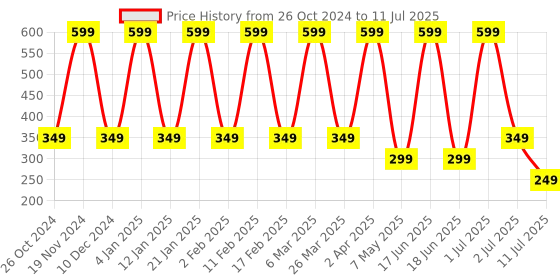 myntra.com Comet Busters Set of 10 Traditional Designer Bindis comet busters Price History Graph from 26 Oct 2024 to 11 Jul 2025