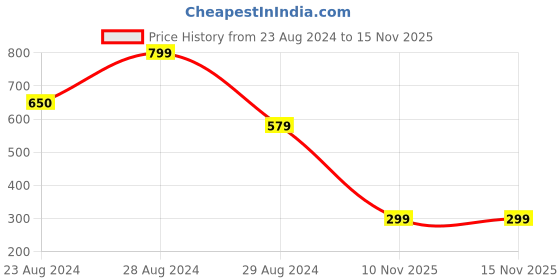 myntra.com Comet Busters Set Of 100 Ponytail Holders comet busters Price History Graph from 23 Aug 2024 to 13 Nov 2025