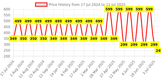 myntra.com Comet Busters Set Of 11 Bindi comet busters Price History Graph from 17 Jul 2024 to 11 Jul 2025