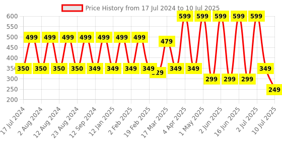 myntra.com Comet Busters Set Of 12 Bindi comet busters Price History Graph from 17 Jul 2024 to 10 Jul 2025
