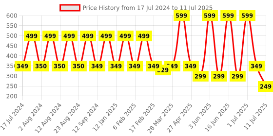 myntra.com Comet Busters Set Of 12 Bindi comet busters Price History Graph from 17 Jul 2024 to 11 Jul 2025