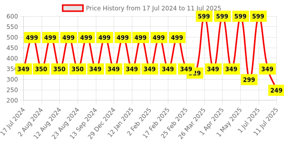 myntra.com Comet Busters Set Of 12 Bindi Sindoor comet busters Price History Graph from 17 Jul 2024 to 11 Jul 2025