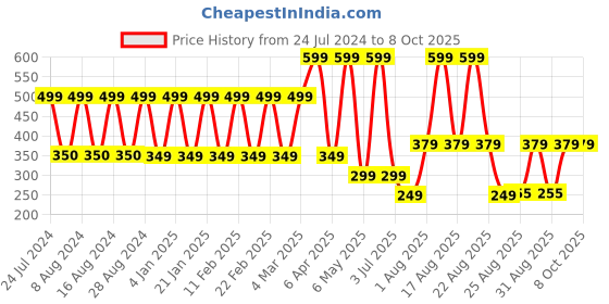 myntra.com Comet Busters Set Of 12 Bindi Sindoor comet busters Price History Graph from 24 Jul 2024 to 7 Oct 2025