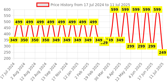 myntra.com Comet Busters Set Of 12 Bindis comet busters Price History Graph from 17 Jul 2024 to 11 Jul 2025