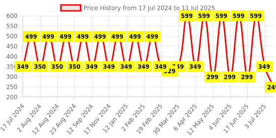 myntra.com Comet Busters Set Of 12 Bindis comet busters Price History Graph from 17 Jul 2024 to 11 Jul 2025