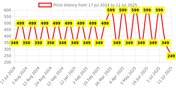 myntra.com Comet Busters Set Of 12 Black Bindis comet busters Price History Graph from 17 Jul 2024 to 11 Jul 2025