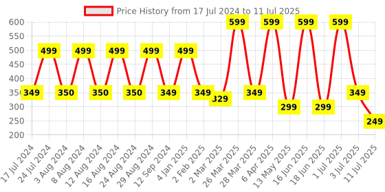 myntra.com Comet Busters Set Of 12 Crescent-Shaped Designer Bindis - Maroon & Black comet busters Price History Graph from 17 Jul 2024 to 11 Jul 2025