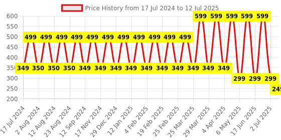 myntra.com Comet Busters Set Of 12 Green & Pink Bindis comet busters Price History Graph from 17 Jul 2024 to 12 Jul 2025