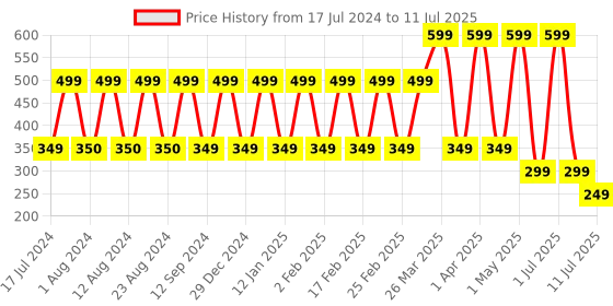 myntra.com Comet Busters Set of 12 Green & Pink Bindis comet busters Price History Graph from 17 Jul 2024 to 11 Jul 2025