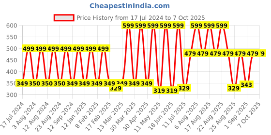 myntra.com Comet Busters Set Of 12 Maroon & Black Bindis comet busters Price History Graph from 17 Jul 2024 to 7 Oct 2025