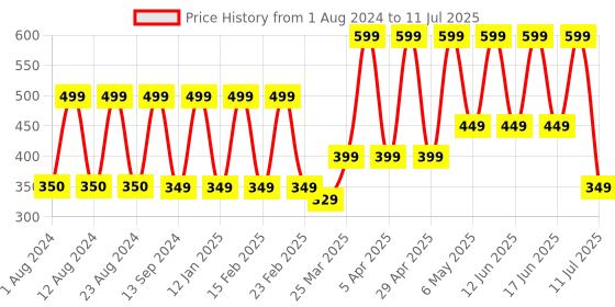 myntra.com Comet Busters Set Of 12 Maroon Bindis comet busters Price History Graph from 1 Aug 2024 to 11 Jul 2025