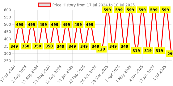 myntra.com Comet Busters Set Of 12 Maroon Bindis comet busters Price History Graph from 17 Jul 2024 to 10 Jul 2025