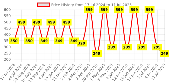 myntra.com Comet Busters Set of 12 Multicolored Floral Bindis comet busters Price History Graph from 17 Jul 2024 to 11 Jul 2025