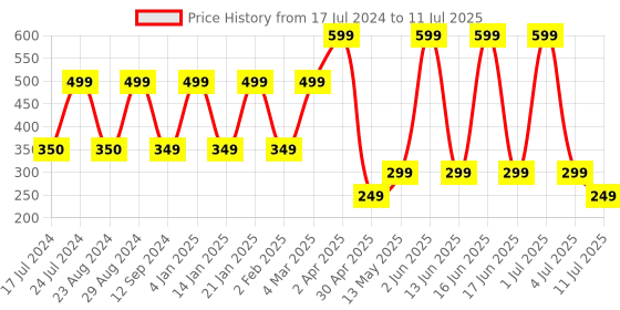 myntra.com Comet Busters Set of 12 Multicolored Floral Bindis comet busters Price History Graph from 17 Jul 2024 to 11 Jul 2025